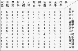 星座匹配图配对大全表(十二星座配对表)