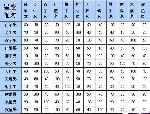星座男女最佳配对排名(十二星座男女配对哪个最好十二星座最佳情侣配对)