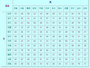 狮子女les星座配对表(最适合与狮子女在一起的星座男有哪些 般配指数分别是什么 )