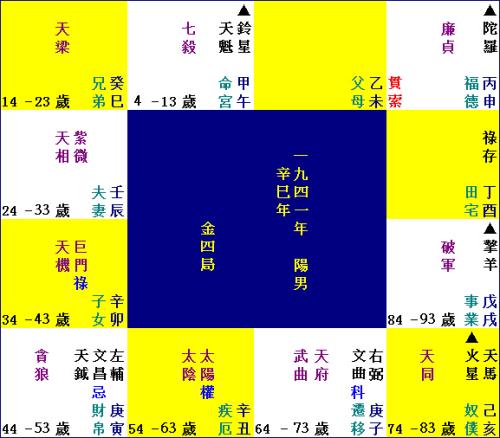 命宫独坐紫微(紫微命盘解析 天同星在辰 戌宫独坐)